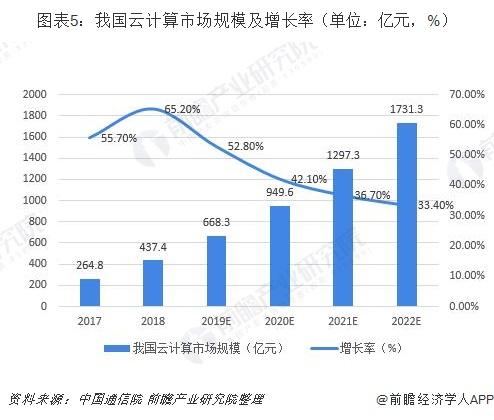 2019年中國云計算行業現狀與發展前景分析