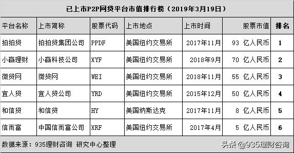6家赴美上市P2P網貸平臺實力排行（名單）