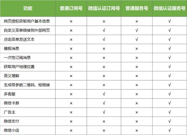 微信公眾號：一分鐘了解訂閱號與服務號區別，太全了