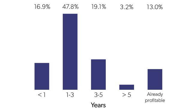 2018年，互聯網創業公司生存狀態調研報告