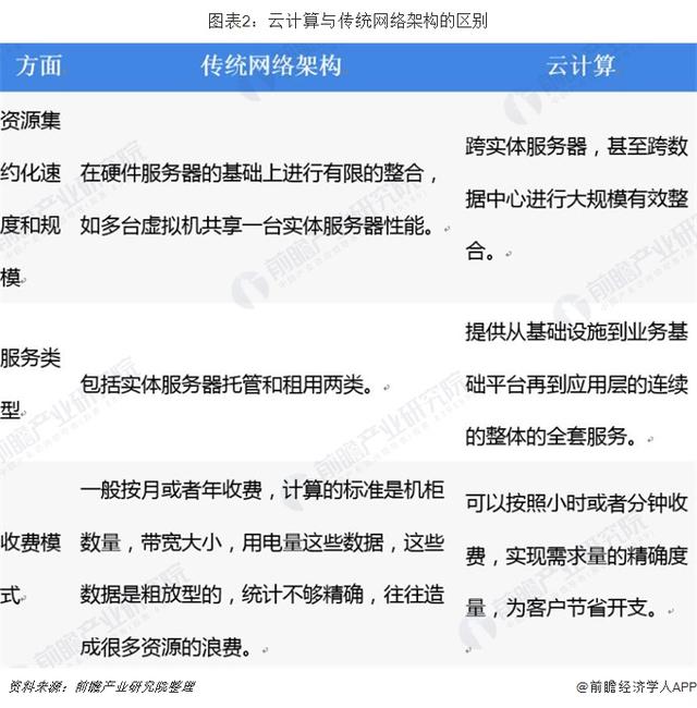 2019年中國云計算行業現狀與發展前景分析