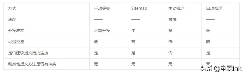 SEO優化之百度主動推送鏈接