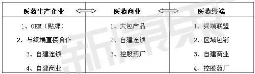 醫藥企業營銷模式大起底！