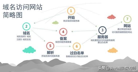 零基礎搭建網站流程與方法(阿里云搭建個人網站詳細流程)