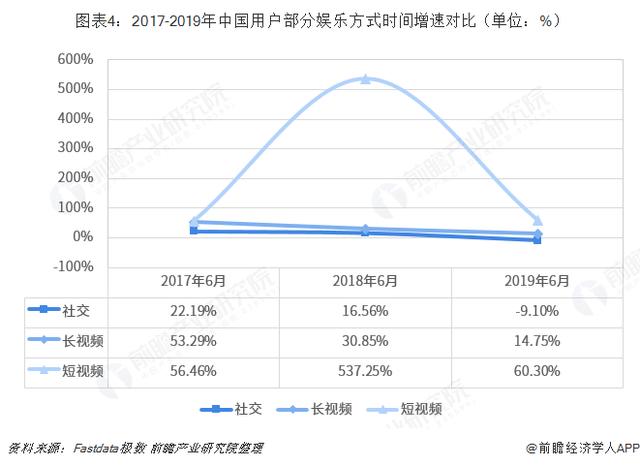 短視頻行業市場分析:行業發展已步入成熟期