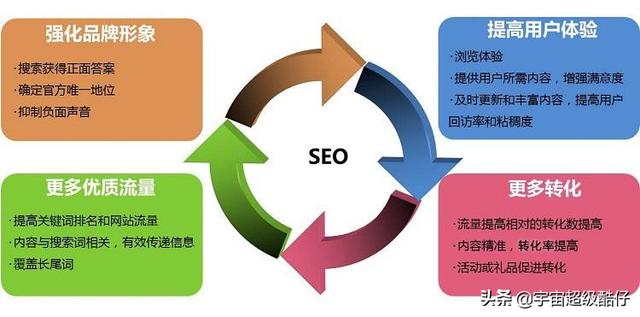 搜索引擎SEO優化具體是什么應該優化哪些？