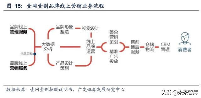 新媒體營銷行業深度報告:商業模式變遷與價值分配