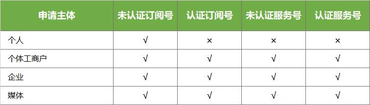 微信公眾號：一分鐘了解訂閱號與服務號區別，太全了