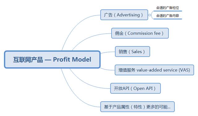 互聯網產品的盈利模式，你了解多少？