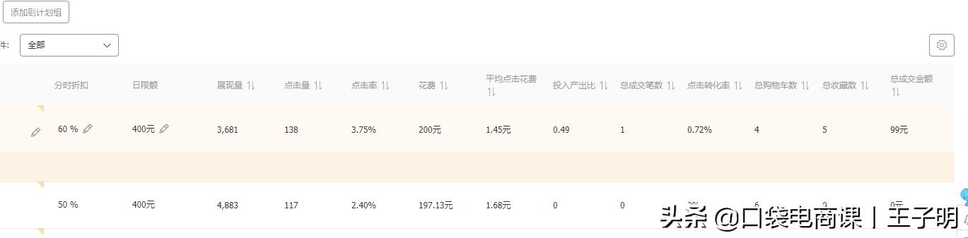 淘寶店鋪“直通車推廣”全過程，中小賣家必備，不要再迷茫了