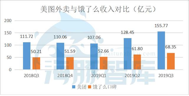獨家：2019年美團日均用戶數近6000萬，為餓了么6倍