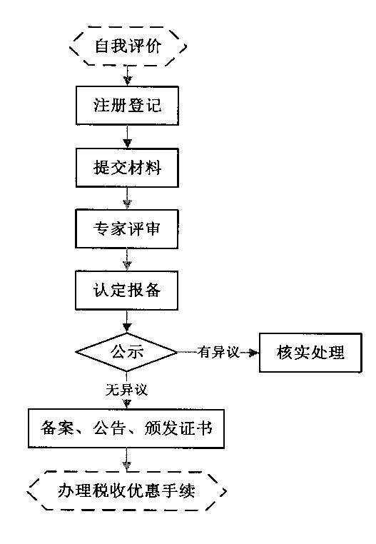高新技術企業認定程序是怎么樣的？高新技術企業認證有哪些流程？