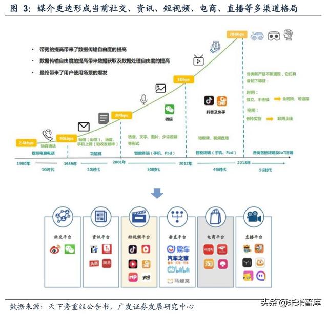 新媒體營銷行業深度報告:商業模式變遷與價值分配