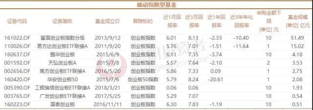 創業板指數基金哪家強？3大指標挑出這3只