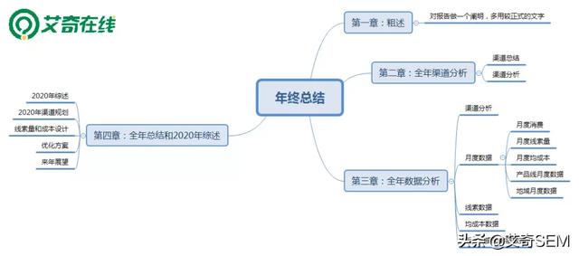 推廣人如何撰寫全面細致的年終總結？這些可以給你思路