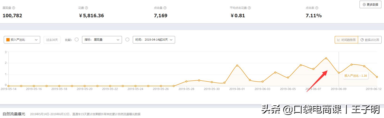 淘寶店鋪“直通車推廣”全過程，中小賣家必備，不要再迷茫了