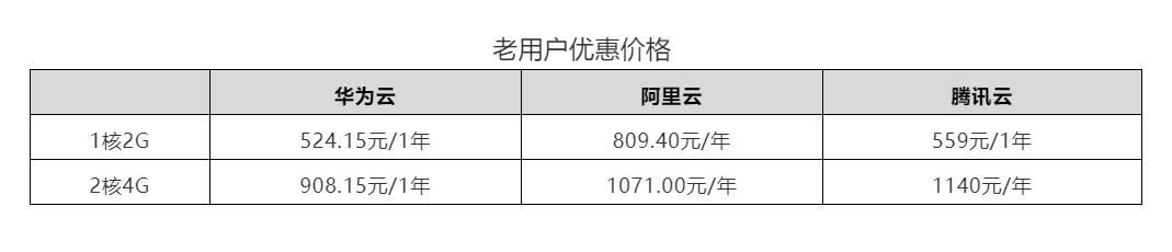 華為云、阿里云、騰訊云雙十一熱銷云主機評測