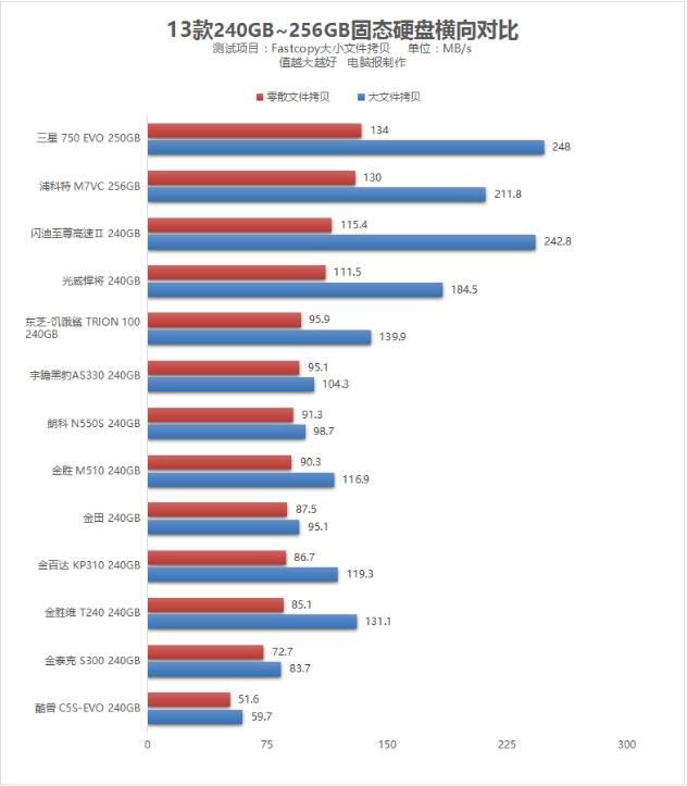 不看要吃虧！13款固態硬盤實測告訴你該買哪一款