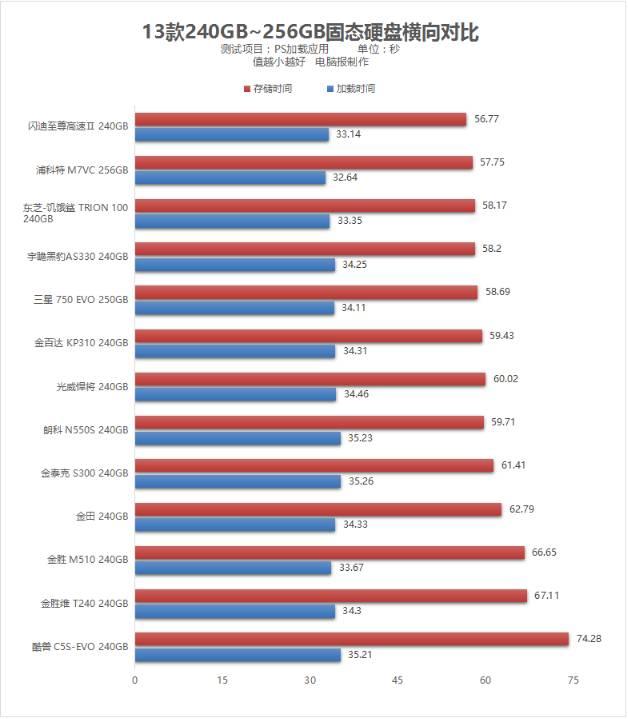 不看要吃虧！13款固態硬盤實測告訴你該買哪一款