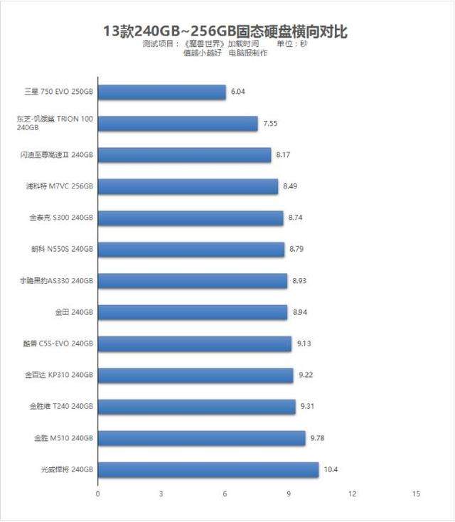 不看要吃虧！13款固態硬盤實測告訴你該買哪一款