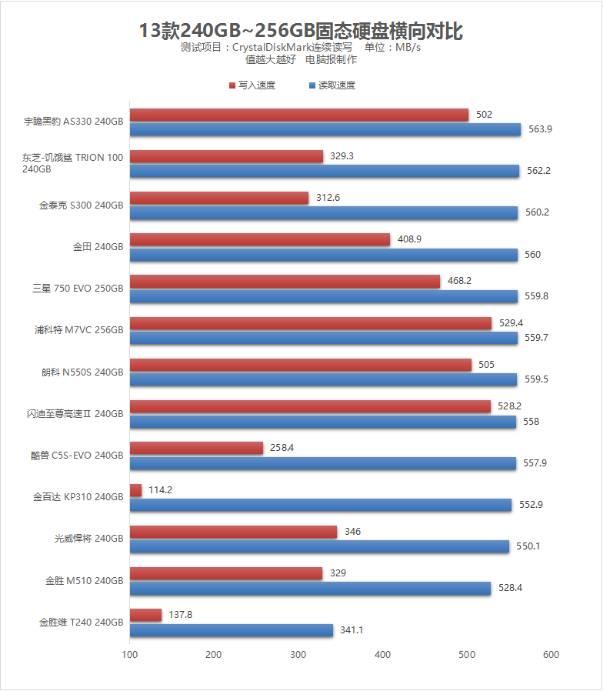 不看要吃虧！13款固態硬盤實測告訴你該買哪一款