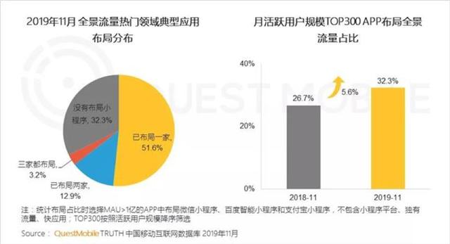 近七成月活過億的App都在做小程序，BAT依然是最大的流量池