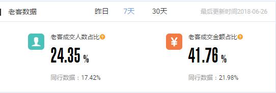 電商運營學會這6個老客戶營銷方法，撬動淘寶店鋪銷售額從0到百萬