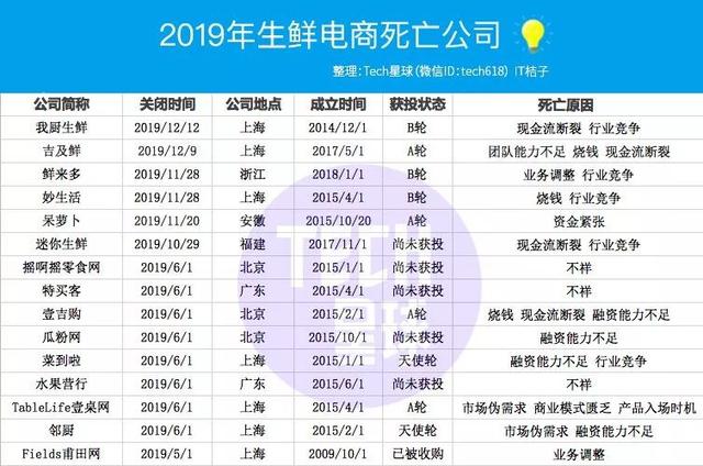 2020，生鮮電商向「上」生長？