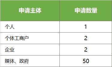 微信公眾號：一分鐘了解訂閱號與服務號區別，太全了