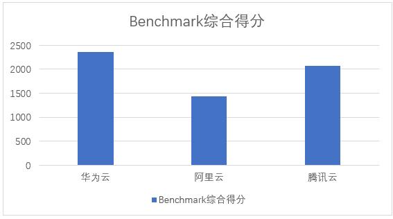 華為云、阿里云、騰訊云雙十一熱銷云主機評測