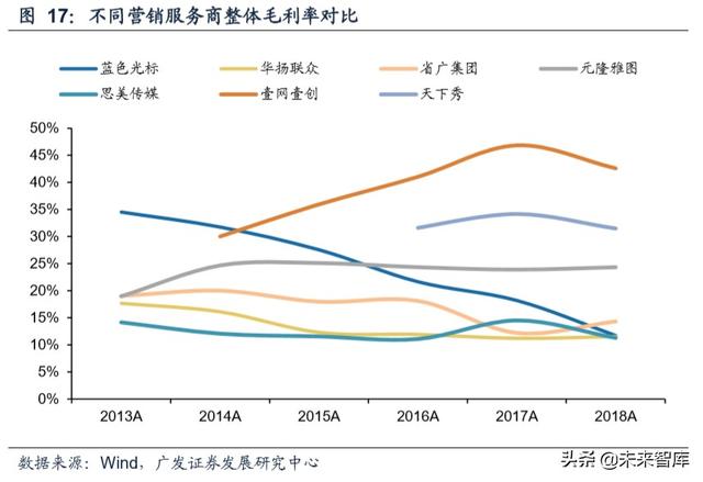 新媒體營銷行業深度報告:商業模式變遷與價值分配
