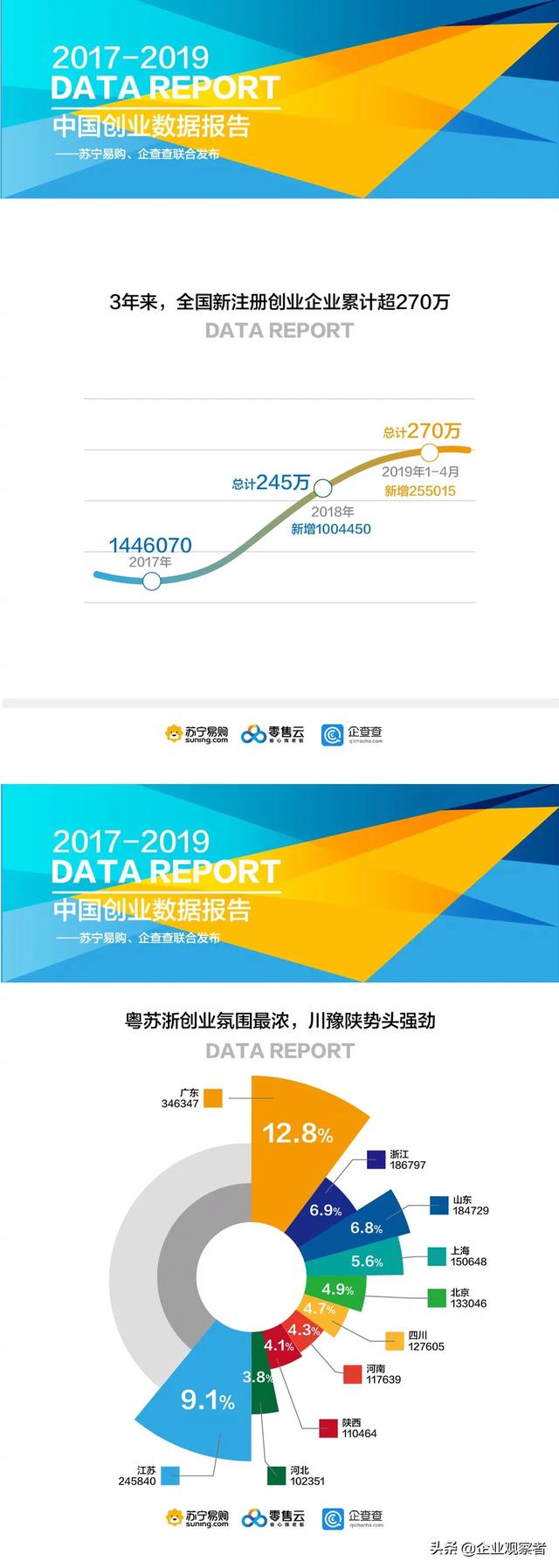 2017-2019中國創業數據報告出爐