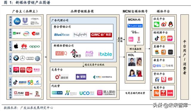 新媒體營銷行業深度報告:商業模式變遷與價值分配