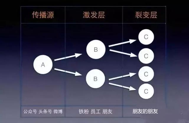 如何策劃一次成功的裂變營銷？