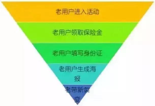 如何策劃一次成功的裂變營銷？