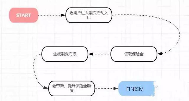 如何策劃一次成功的裂變營銷？