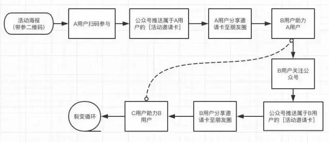 如何策劃一次成功的裂變營銷？