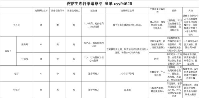 看完300個裂變案例，我想分享流量獲取思維給你