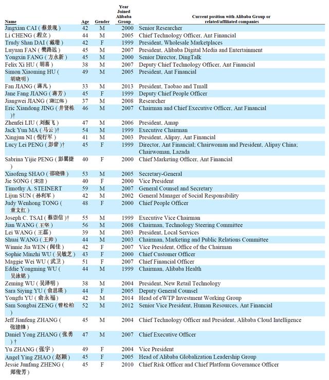 阿里巴巴公布38名合伙人名單:33歲天貓淘寶總裁蔣凡入列