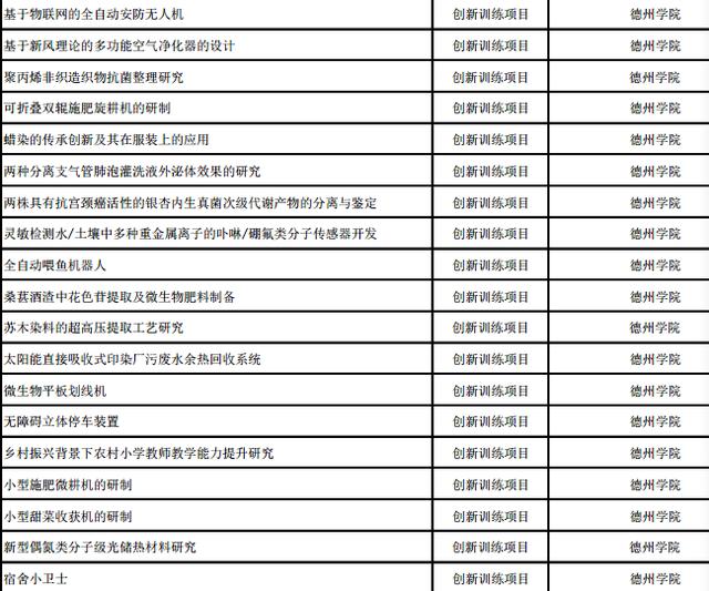 我市84個項目上榜！2019年省級大學生創新創業訓練計劃項目公示