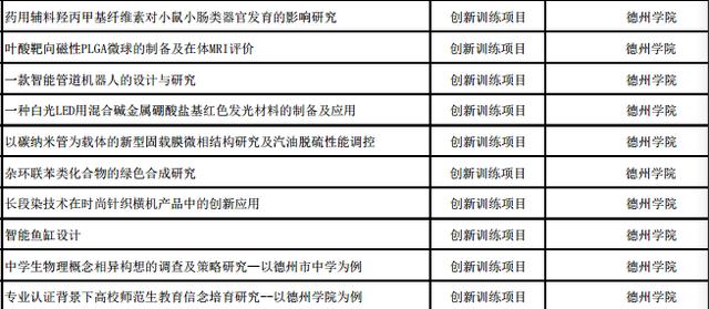 我市84個項目上榜！2019年省級大學生創新創業訓練計劃項目公示