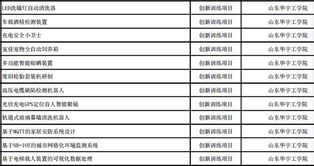 我市84個項目上榜！2019年省級大學生創新創業訓練計劃項目公示