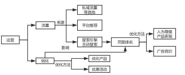 關鍵詞自然排名追蹤，get 運營小技能