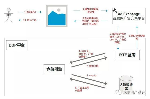 互聯網廣告介紹之DSP平臺
