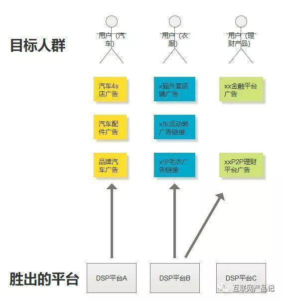 互聯網廣告介紹之DSP平臺