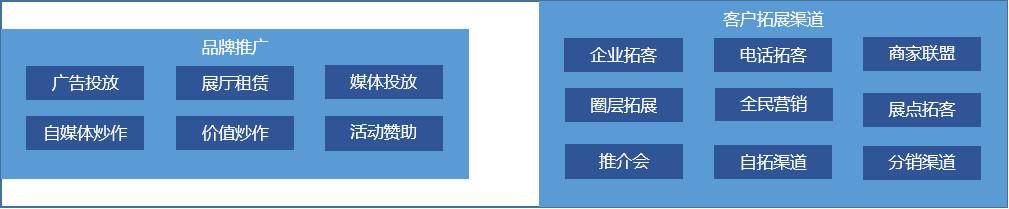 基于AARRR模型，談談房地產的營銷模式