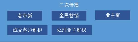 基于AARRR模型，談談房地產的營銷模式