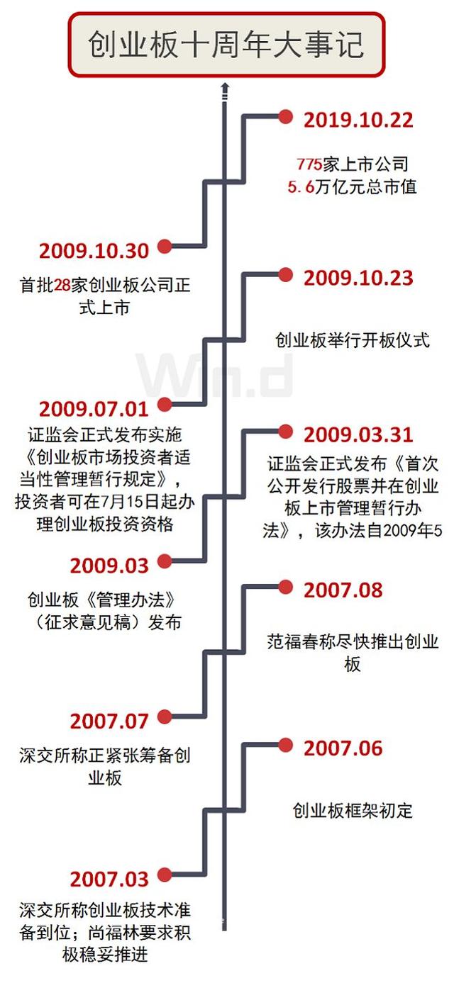 創業板開板十周年關鍵詞：5.6萬億、775家、19只10倍牛股
