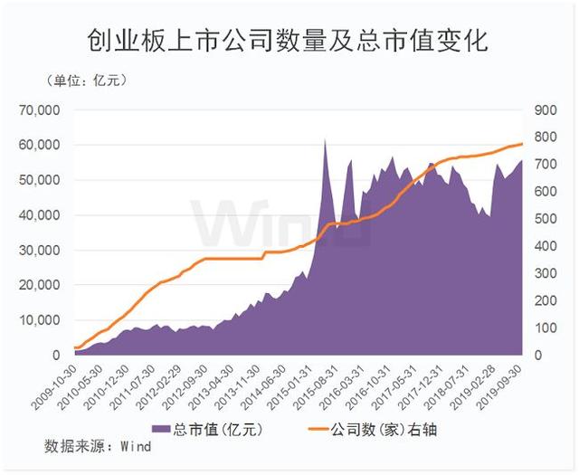 創業板開板十周年關鍵詞：5.6萬億、775家、19只10倍牛股