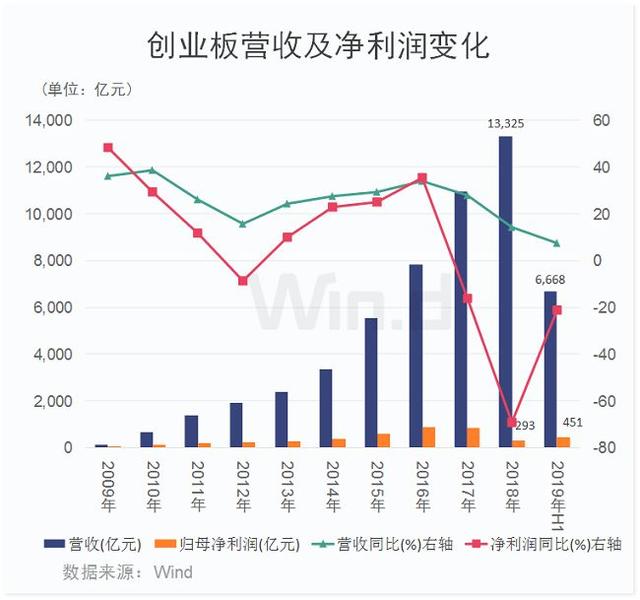 創業板開板十周年關鍵詞：5.6萬億、775家、19只10倍牛股